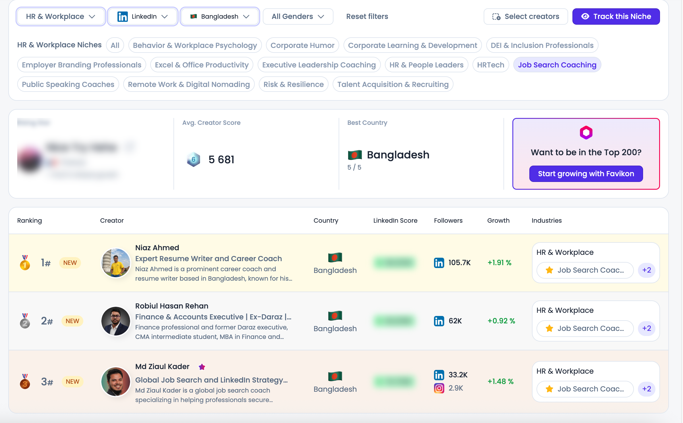 I ranked 3rd among the Top 200 Job Search Strategy and LinkedIn Strategy Creators in Bangladesh.
