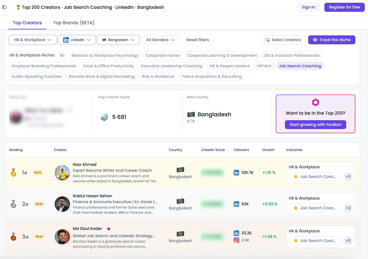 I ranked 3rd among the Top 200 Job Search Strategy and LinkedIn Strategy Creators in Bangladesh.